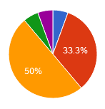 Statistik
